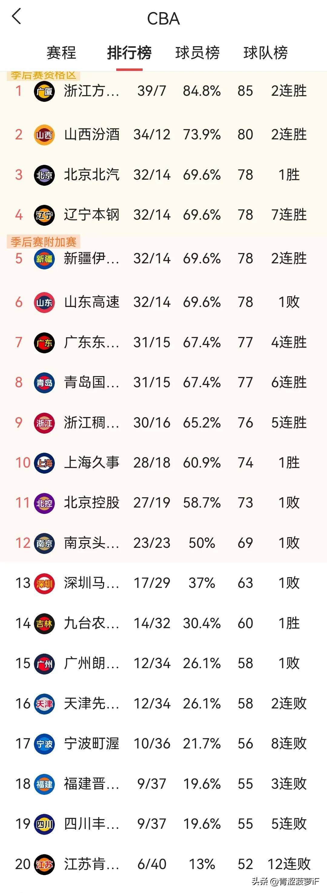 包含新疆男篮客场告捷,稳固季后赛席位不容侵犯的词条 包含新疆男篮客场告捷,稳固季后赛席位不容侵犯的词条
